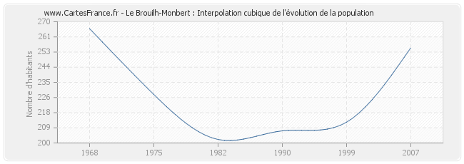 Le Brouilh-Monbert : Interpolation cubique de l'évolution de la population